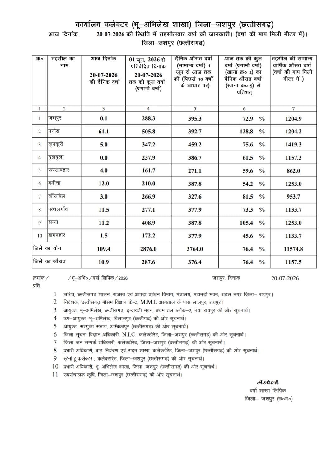 जशपुर में झमाझम बारिश: एक ही दिन में 109.4 मिमी औसत वर्षा दर्ज, मनोरा तहसील में सबसे ज्यादा मेहरबान हुए बदरा
